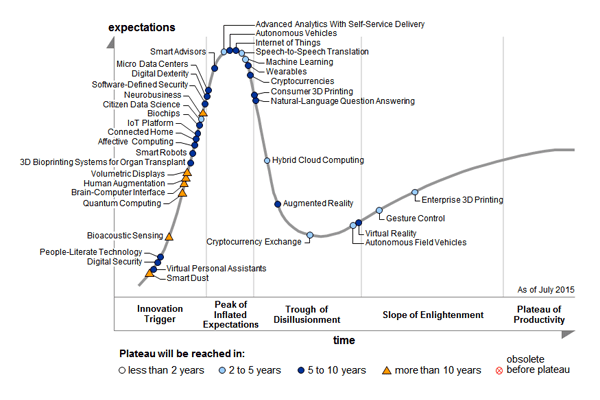 Hype Cycle for Emerging Technologies, 2015
